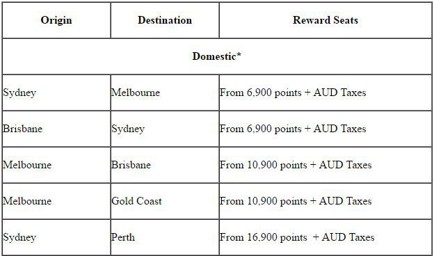 Velocity Points table. Valid at time of writing. Terms and conditions apply.