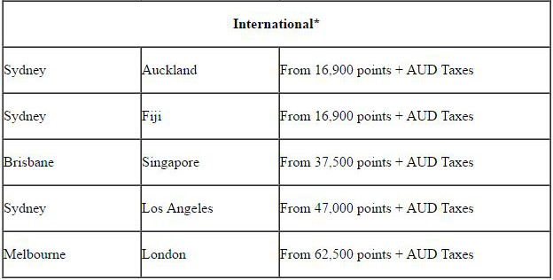 Velocity Points table. Valid at time of writing. Terms and conditions apply.