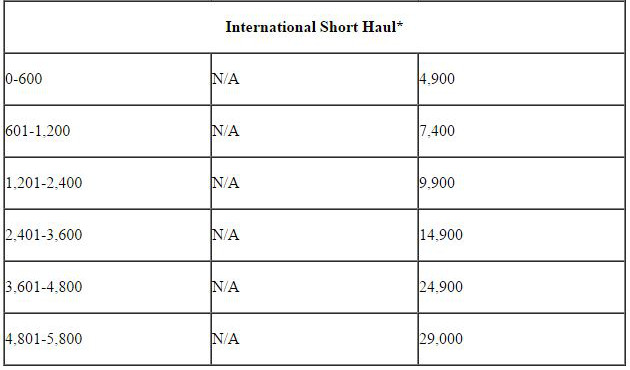 Velocity Points table. Valid at time of writing. Terms and conditions apply.